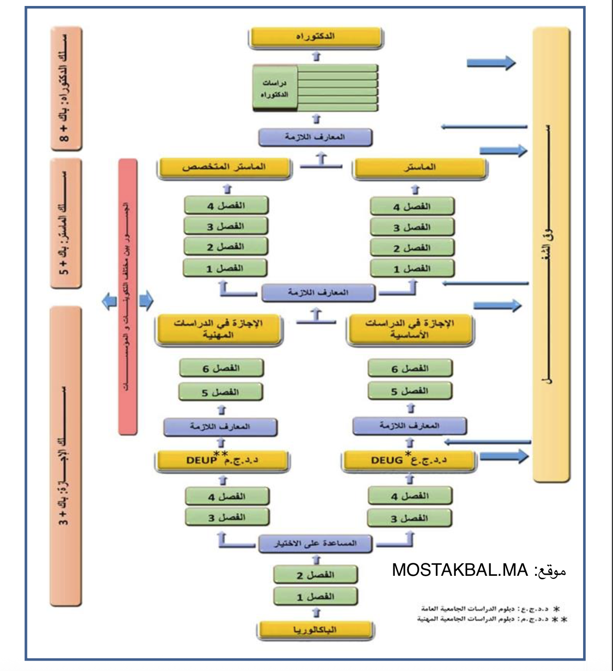 نظام LMD
