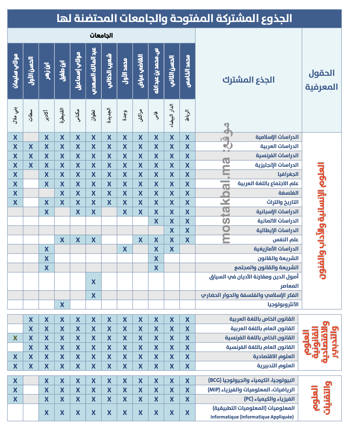 المؤسسات الجامعية ذات الاستقطاب المفتوح في المغرب