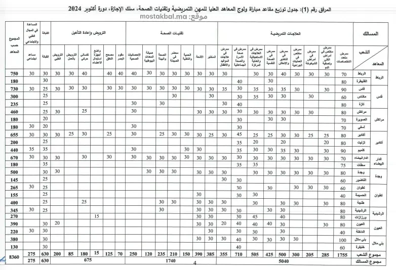 عدد مقاعد ISPITS