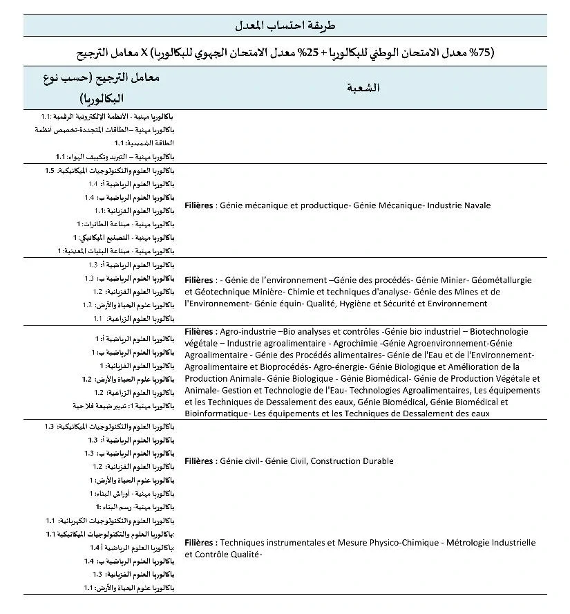 معاملات الترجيح والانتقاء بالتفصييل لجميع تخصصات المدارس العليا للتكنولوجيا EST