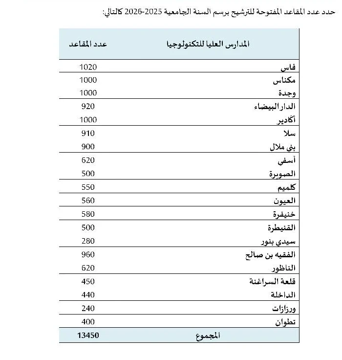 عدد المقاعد المفتوحة بالمدارس العليا للتكنولوجيا EST برسم 2025-2026